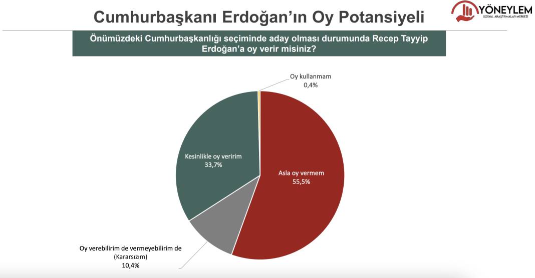 Son anket açıklandı:  AKP yüzde 32.4 , CHP Yüzde 29.1 5